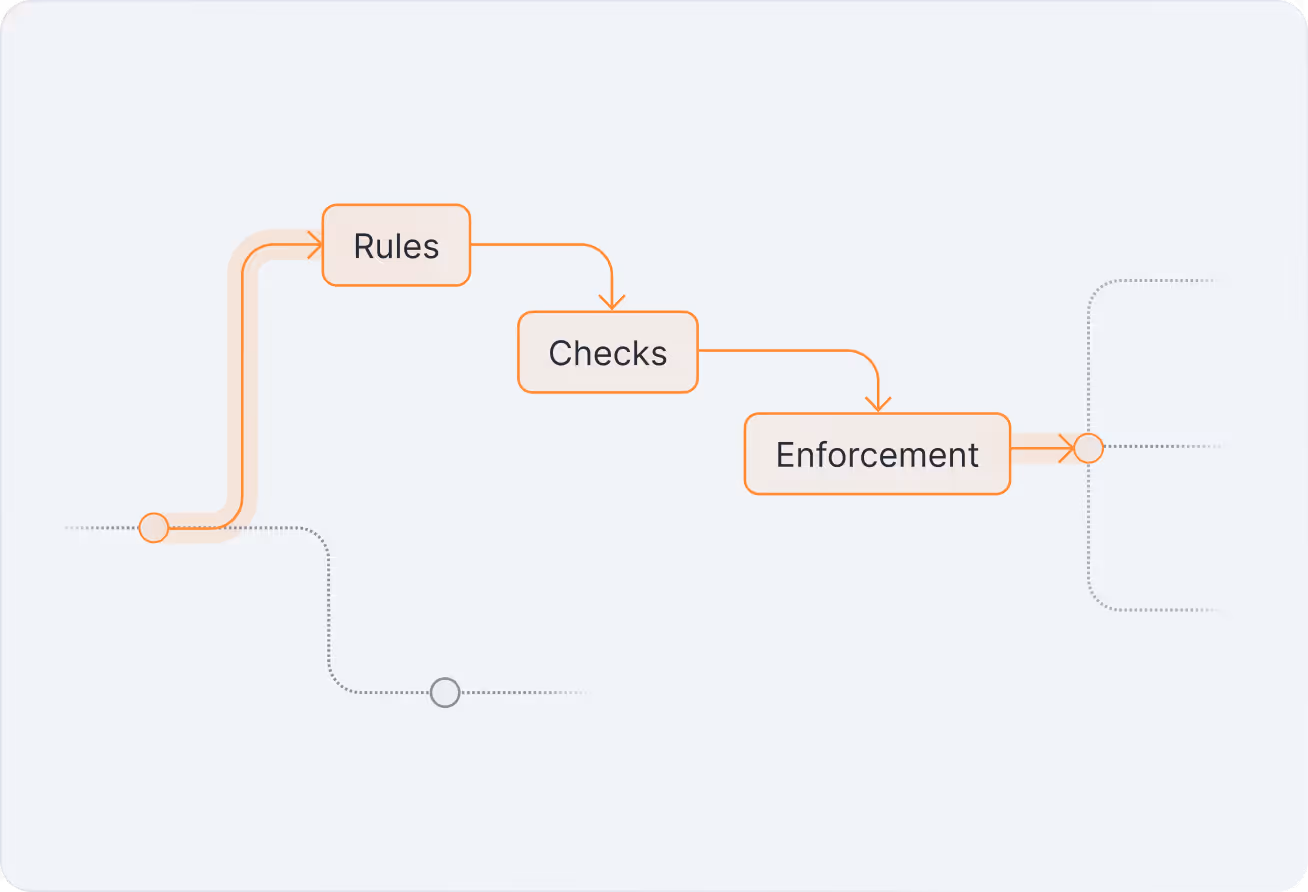 Notch AI policy enforcement flowchart showing Rules to Checks to Enforcement stages for compliant support automation