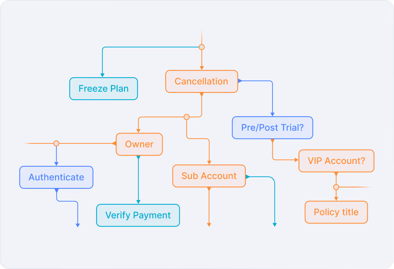 Branching support workflow with cancellation, authentication, and VIP account routing for personalized AI ticket resolution